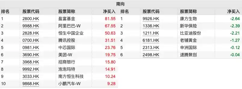 南向资金逆势涌入，科技股成追捧对象，阿里腾讯等领涨