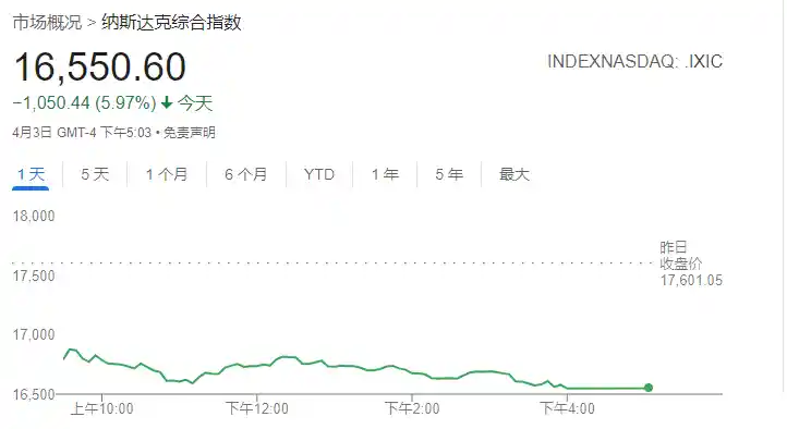 特朗普关税风波引发市场大地震 纳指暴跌6% 创年内最惨单日！