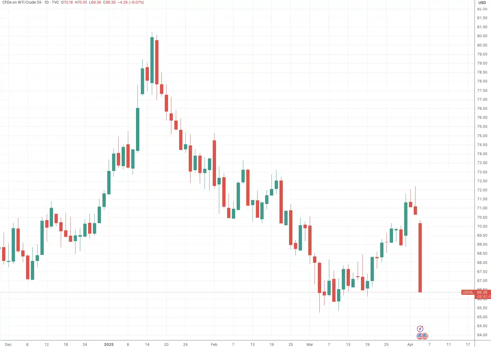 特朗普关税阴霾下，欧佩克+八国宣布大规模增产，美国原油价格急剧下跌