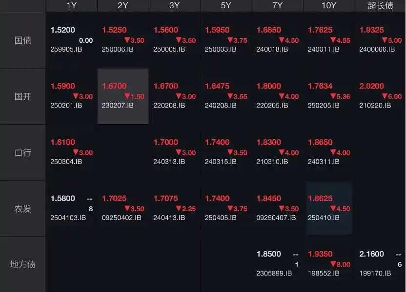 关税靴子落地！债市剧烈波动，30年国债ETF半日成交破百亿，历史性机会来临？