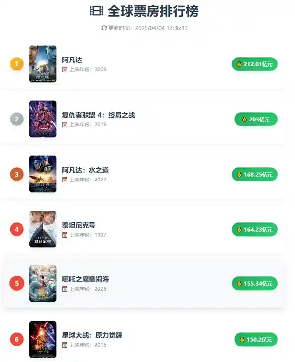 《哪吒2》清明节单日票房狂揽1亿！继续领跑，累计突破155亿！