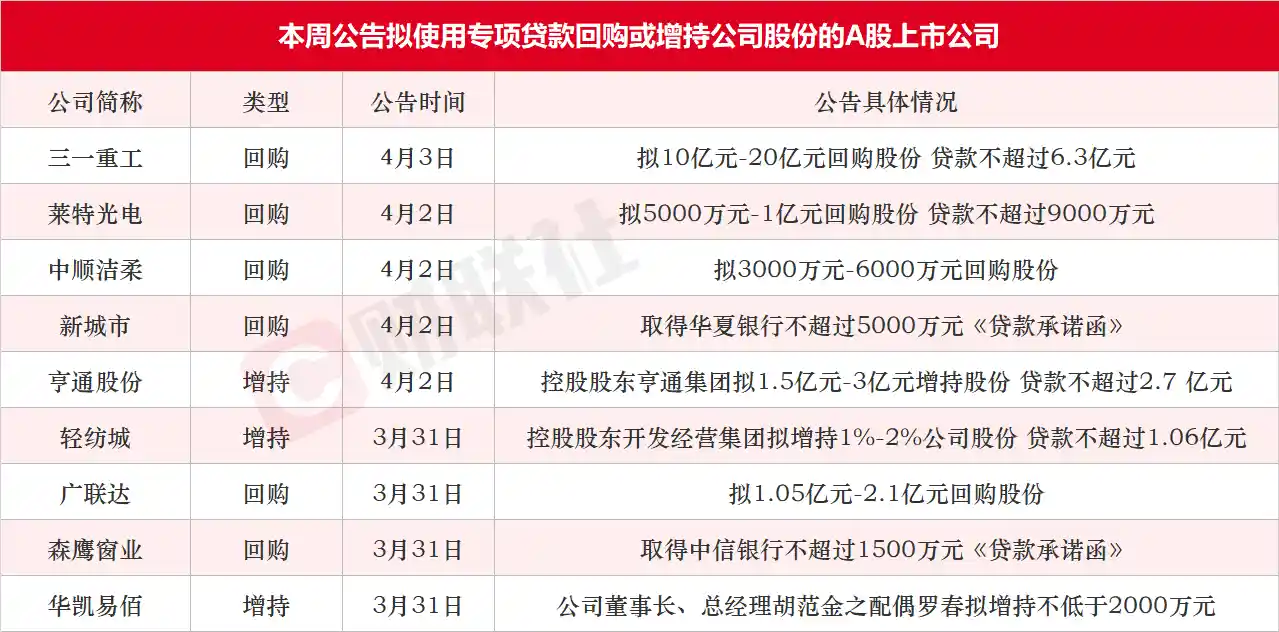 三一重工领衔！本周9股齐推回购增持计划，A股市场迎强心剂