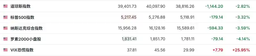 全球股市崩盘，金银原油暴跌！