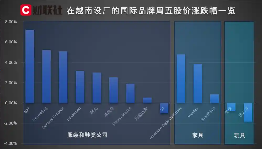 越南设厂潮！服装品牌股价飙升，背后或与越美谈判有关！