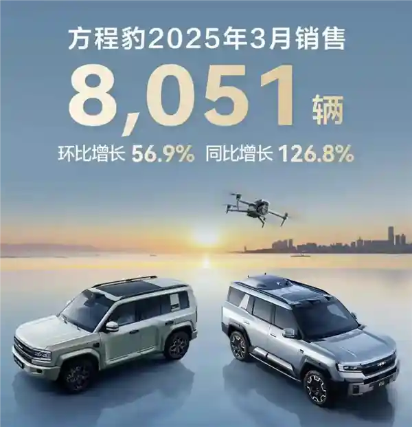 【比亚迪方程豹3月销量狂飙至8051台，同比激增126.8%！】
