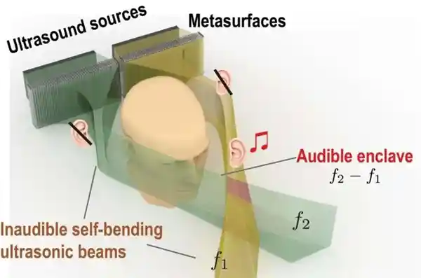 声音穿梭时空，科学家打造定向传声系统