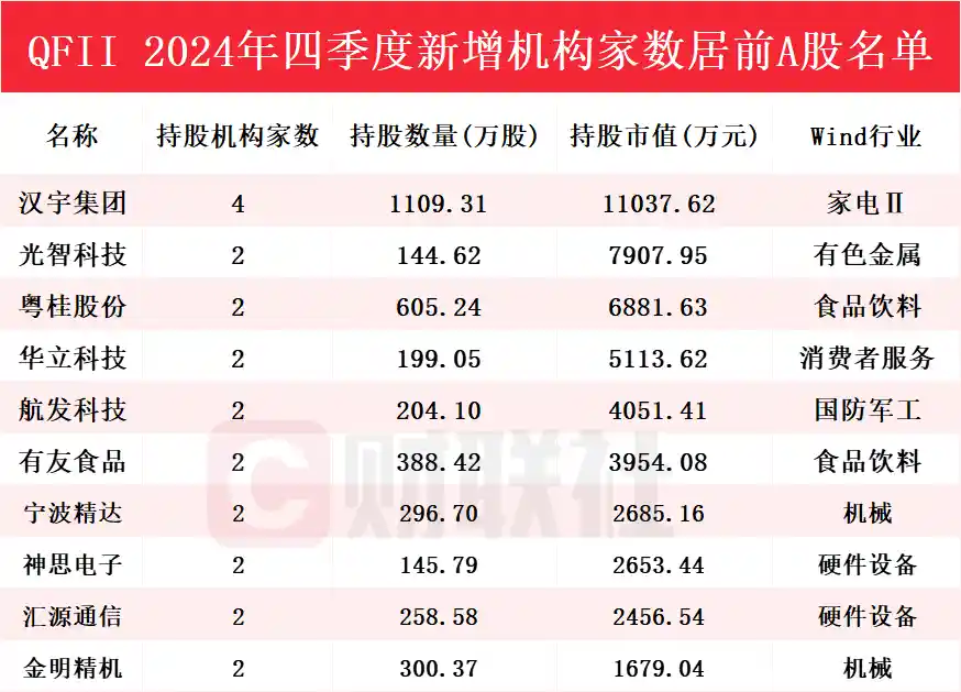 揭秘QFII年报：95只新进个股中，汉宇集团成增持之王！