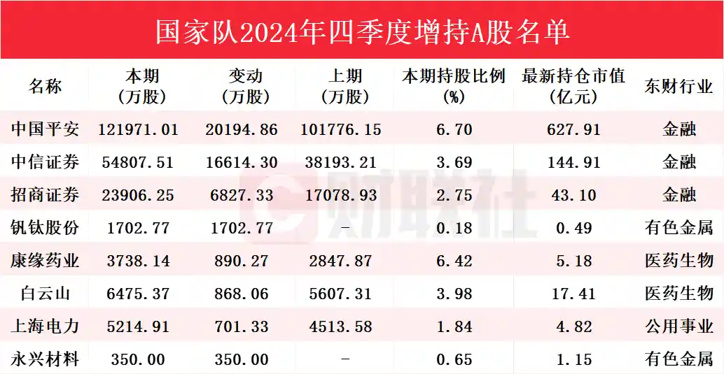 揭秘国家队刚刚披露的年报持股新动向！这些个股Q4被大幅增持