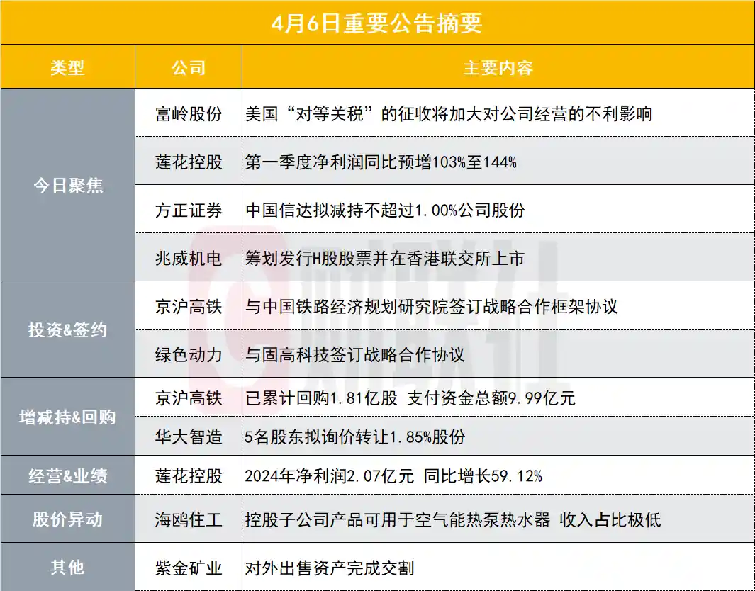 美国对等关税来袭！110亿电商股警示经营风险，股价异动背后真相几何？| 盘后公告焦点