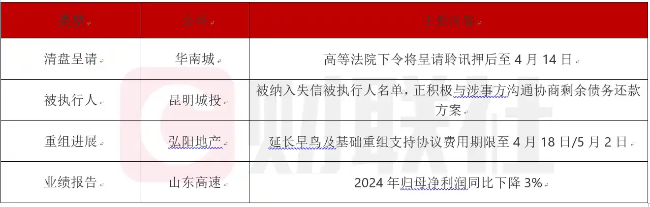 债市警讯：昆明城投失信被执行华南城清盘聆讯延期至4月14日