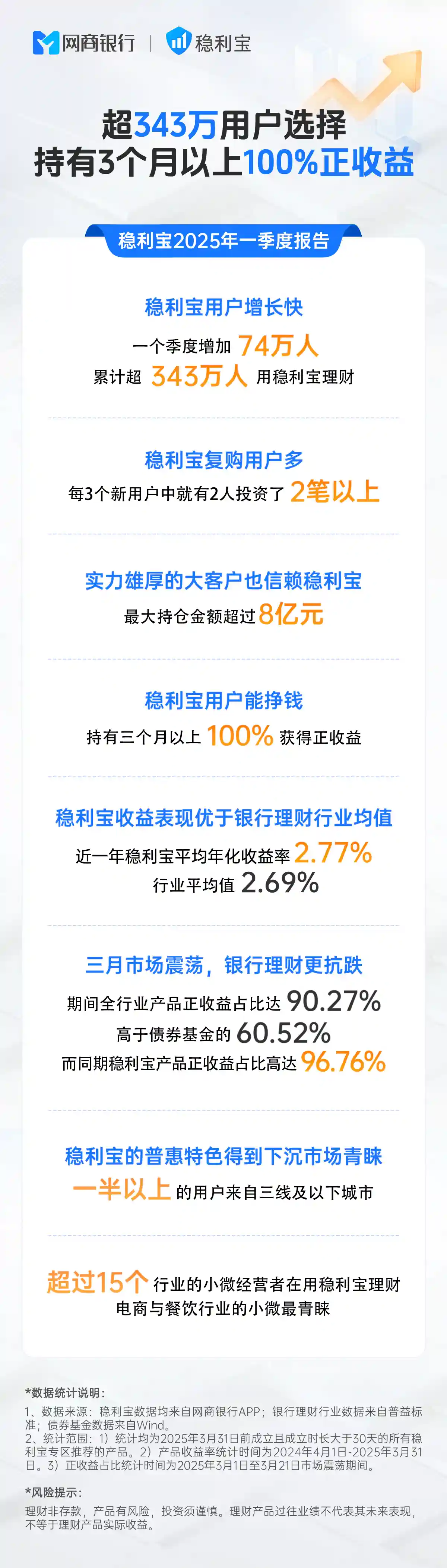 网商银行稳利宝2025Q1报告：超343万用户信赖，持有90天100%正收益！