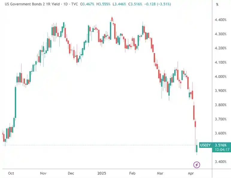 2025年4月，交易员大胆押注！美联储或将连续5次降息，紧急降息概率急速攀升