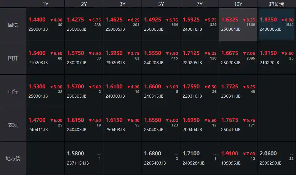 债市狂欢！债券全线飙涨，市场预测或迎来降准利好