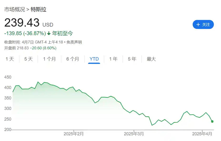 特斯拉或成关税战牺牲品？华尔街最大多头目标价惨遭腰斩