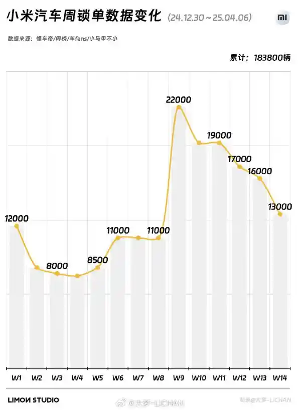 小米汽车锁单量骤降至1.3万台！连续多周下滑背后隐藏什么玄机？