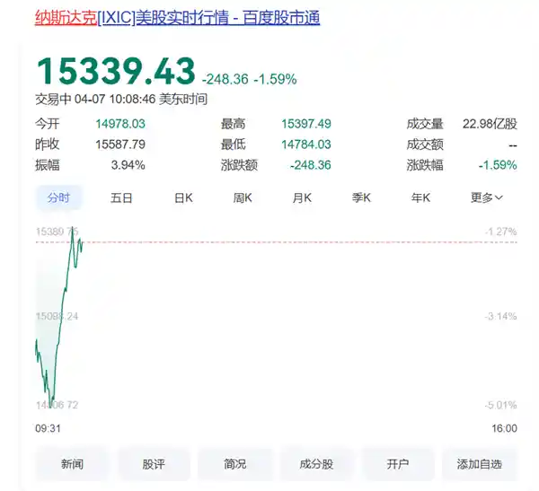 美股科技股再遭重挫！英伟达、特斯拉盘中暴跌超7%，寒意袭来谁将逆势突围？