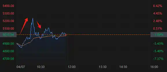 白宫乌龙消息牵动美股神经：30分钟狂欢后再度沦陷