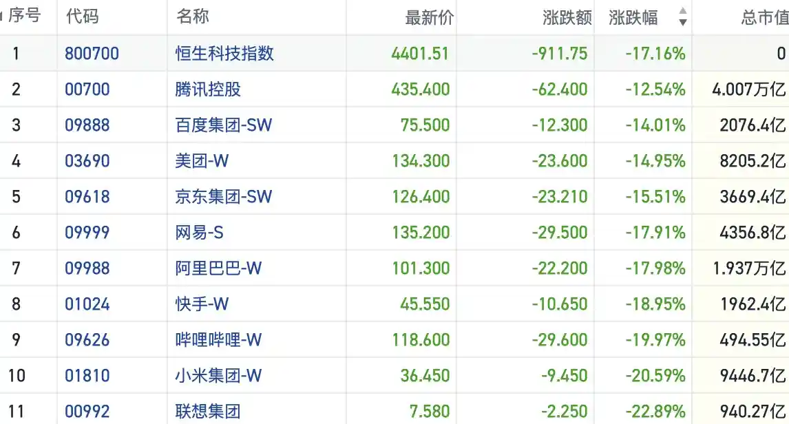 港股急跌！恒指跌破两万点空头汹涌，全球资金恐慌性抛售潮起