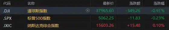美股惊魂：纳指单日巨震9%！假新闻让华尔街空欢喜一场