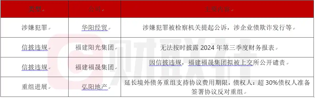 债市风云｜华阳经贸涉嫌企业债欺诈发行，弘阳地产境外债务重组现新转机
