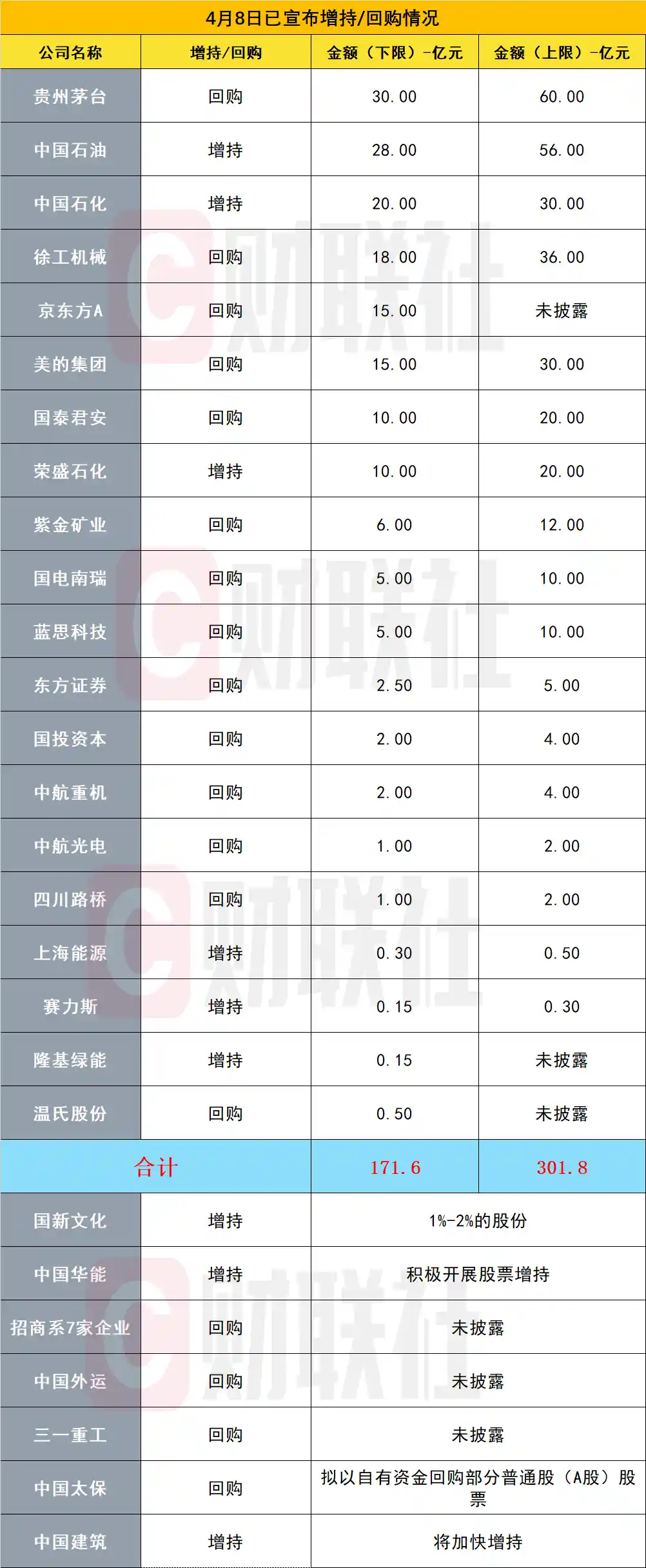央企巨头齐发力：中石油、中石化领衔，最高300亿豪掷增持回购！