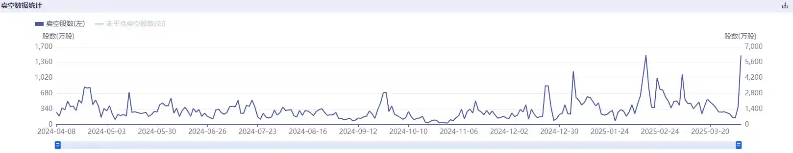 《空头火力全开！腾讯做空量触及两月高点，阿里快手也遭重创》