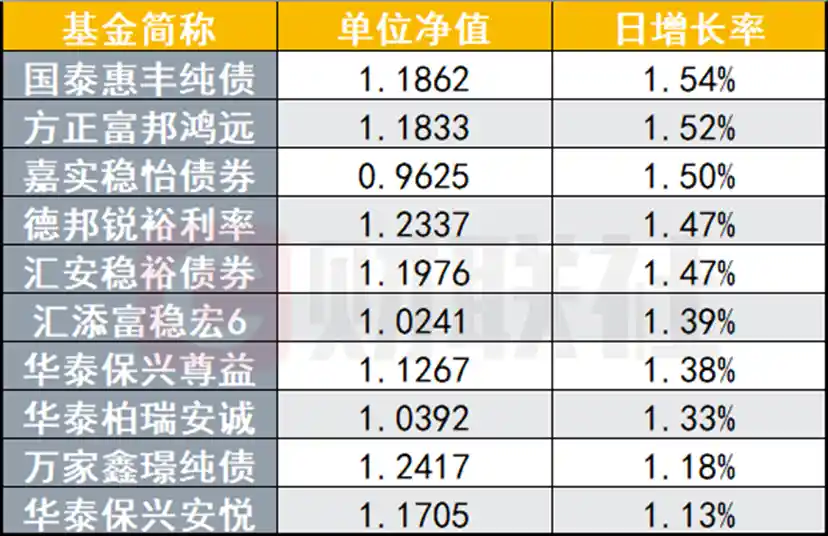 对等关税冲击下，债基市场现极端分化：98.65%纯债基金逆势上涨，转债基金却惨遭重挫逼近10%跌停