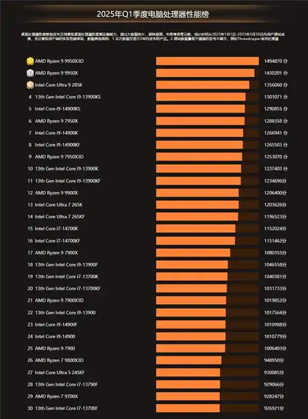 [2025Q1鲁大师PC排行榜：新势力崛起，性能王者易主！]