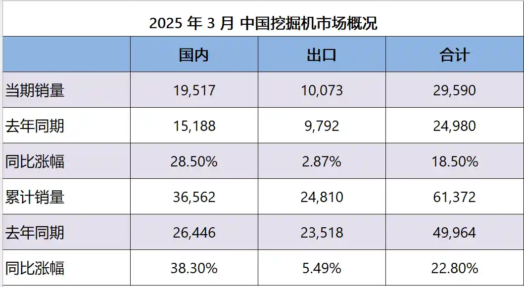 【工程机械新周期来临！Q1挖机内销猛增三成，行业春意浓】