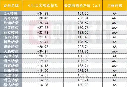 4月转债市场风云突变：年内涨幅全数回吐，多只转债暴跌超20%引发投资者警觉
