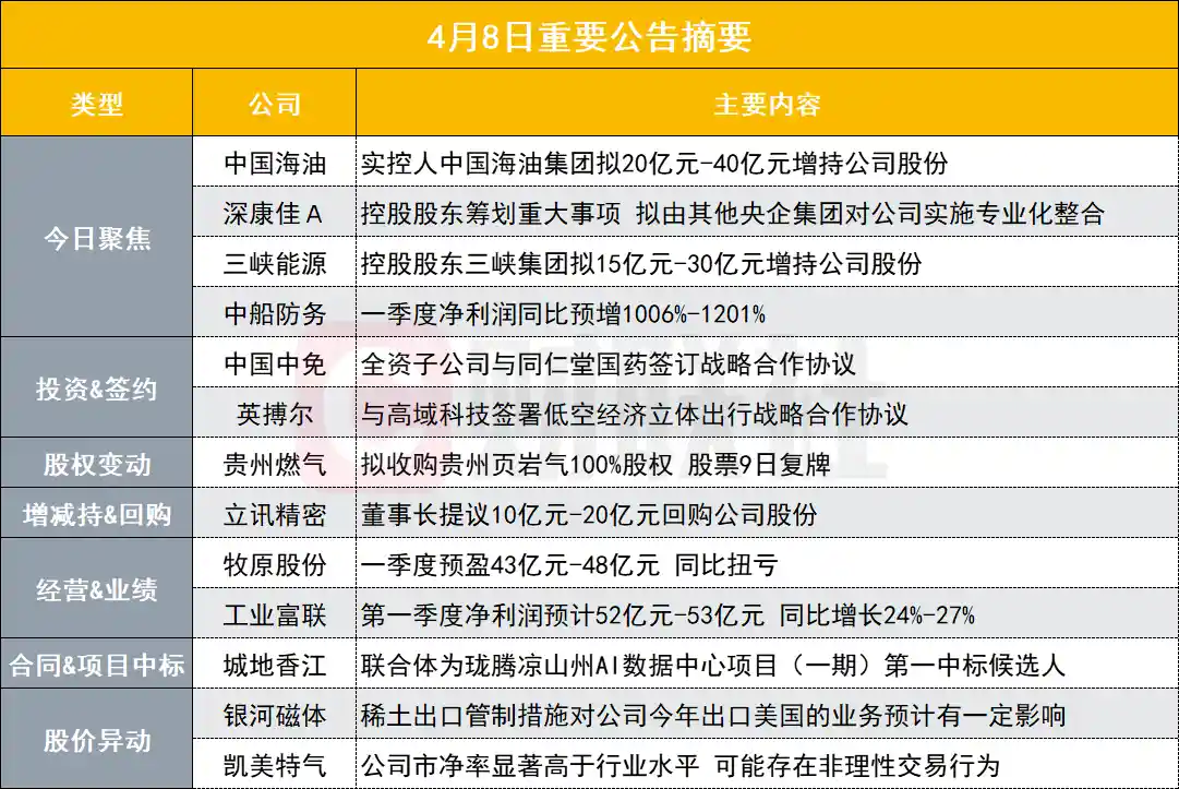 央企巨头豪掷40亿增持！万亿市值背后的投资信心|盘后公告集锦