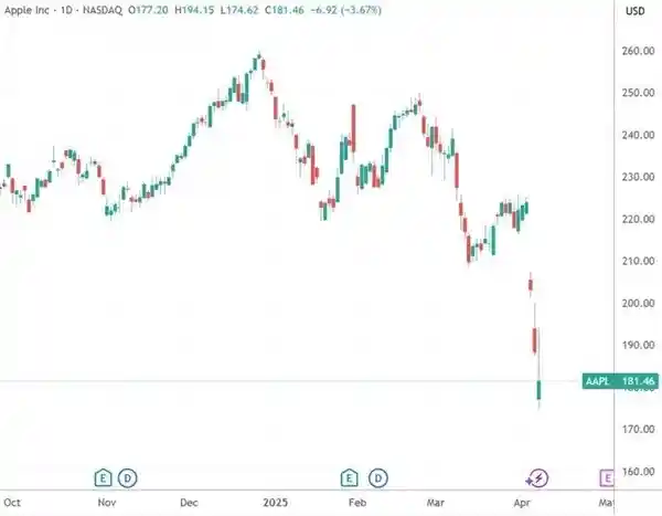 苹果紧急行动：五架专机满载iPhone连夜驰援美国关税大战