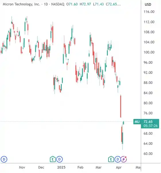 《承受贸易压力：美光科技拟向美国客户征收关税附加费》