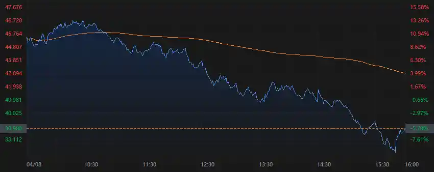 《刀尖上的舞者：美股科技股暴跌之际，三倍做多基金竟成吸金王》