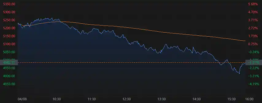 美股收盘：纳指大跌超2%，苹果、特斯拉暴跌近5%拖累市场