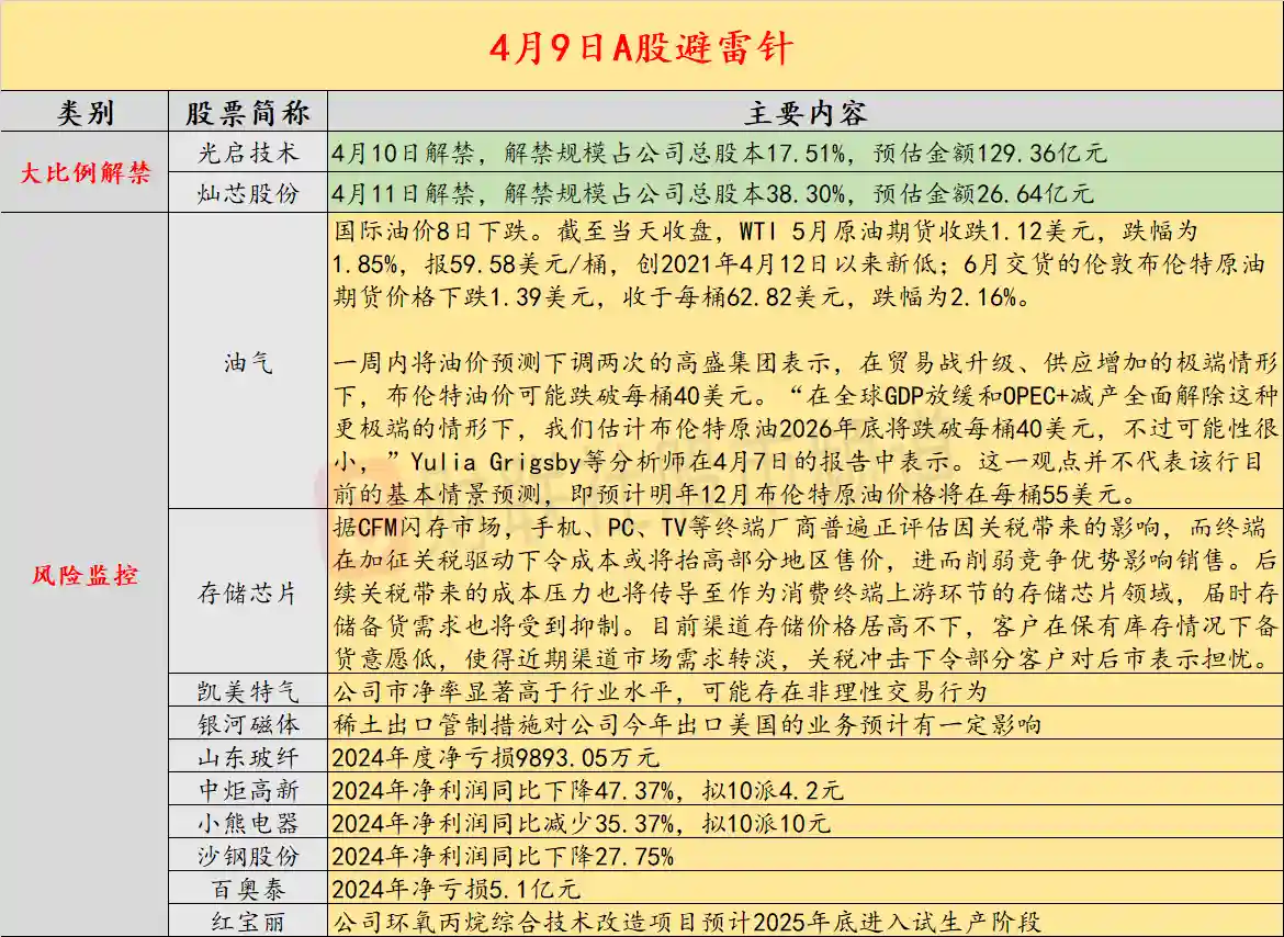 4月9日投资警报：8天7板热门股发出风险信号，警惕非理性交易潮