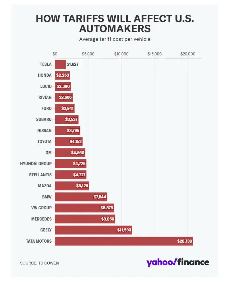 2025年汽车业风暴：特朗普 legacy关税或致美加销量狂泻180万辆