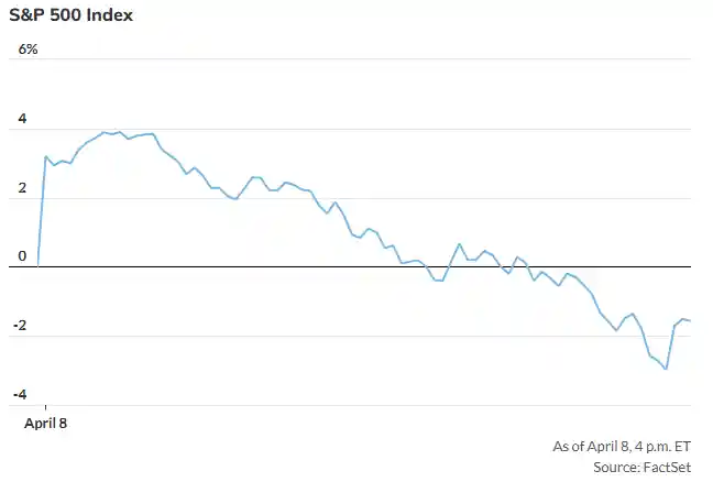 史上罕见！标普500盘中暴拉4% 却以大跌超1% 收场