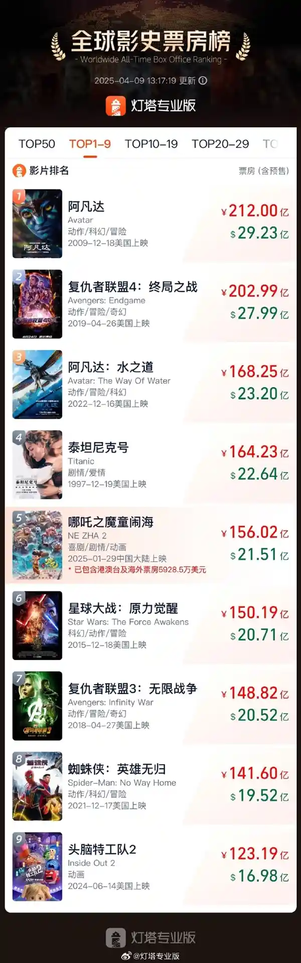 《哪吒2》炸裂登场：全球票房狂飙至156亿，第四名稳了？