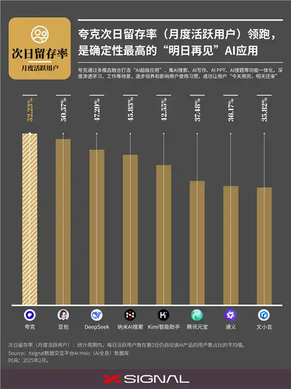 Xsignal多项AI应用数据曝光：夸克次日留存率52%震惊业界