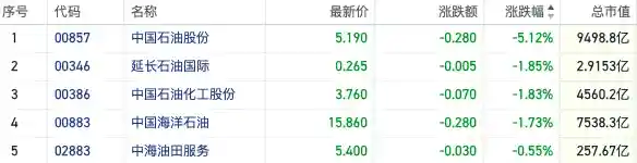 美国原油跌破60美元，港股石油股反弹无力集体下行