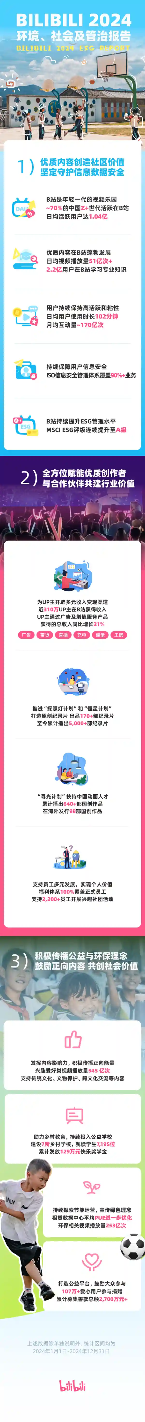 B站发布2024 ESG报告：近310万UP主实现创收，创作者经济生态焕发新活力