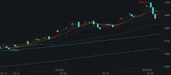 国际金价上演过山车行情，跌破千三后强势反弹重上3000美元，全球央行购金潮助力中长期涨势可期