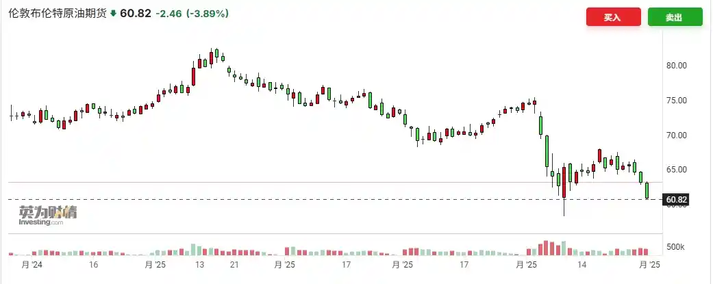 国际油价闪崩！美布原油齐跌4% 沙特能源战略突变引爆市场震荡