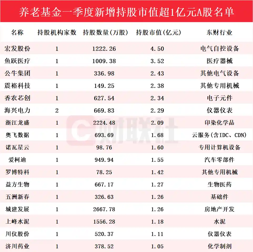 新晋重仓曝光！养老基金Q1大举入驻51股，这只龙头被重金押注