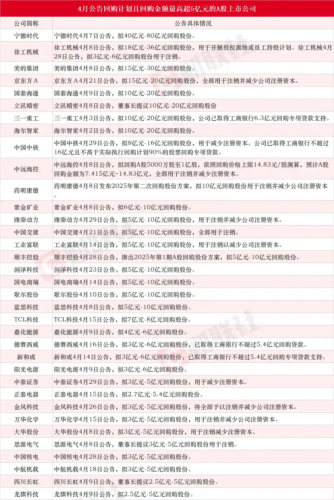 《A股回购潮再起！35家公司回购计划上限超5亿，韦尔股份重磅宣布回购股份用途变更》