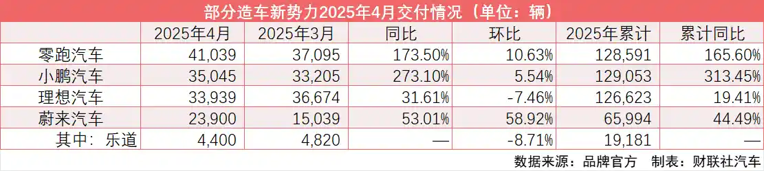 新势力4月交付量爆发：零跑、小鹏猛增超预期，蔚来强势回归两万俱乐部