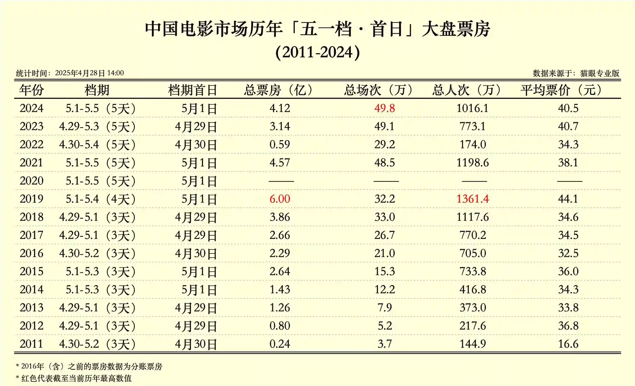 《五一档票房遇冷？11部影片能否点燃市场仍存悬念》