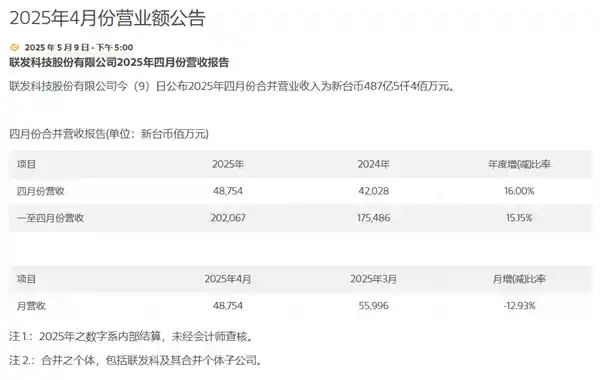 联发科4月营收暴增16%！强势突破487.5亿新台币创历史新高