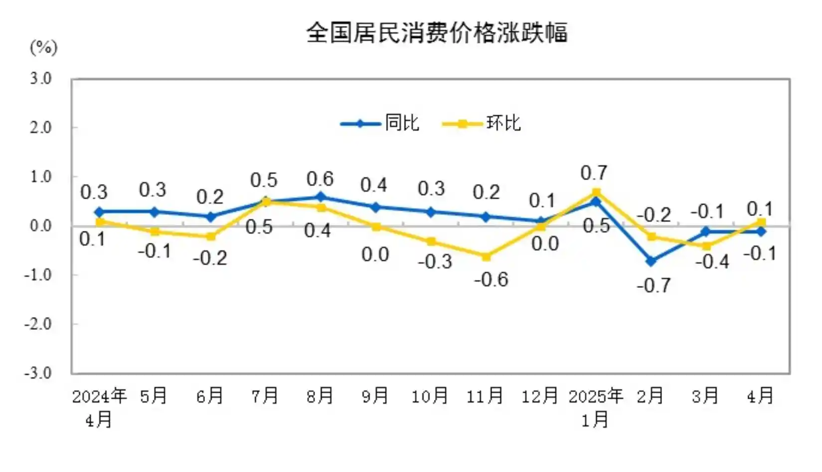 【CPI微跌0.1%，PPI降幅收窄至2.7%——统计局发布4月物价新动向】
